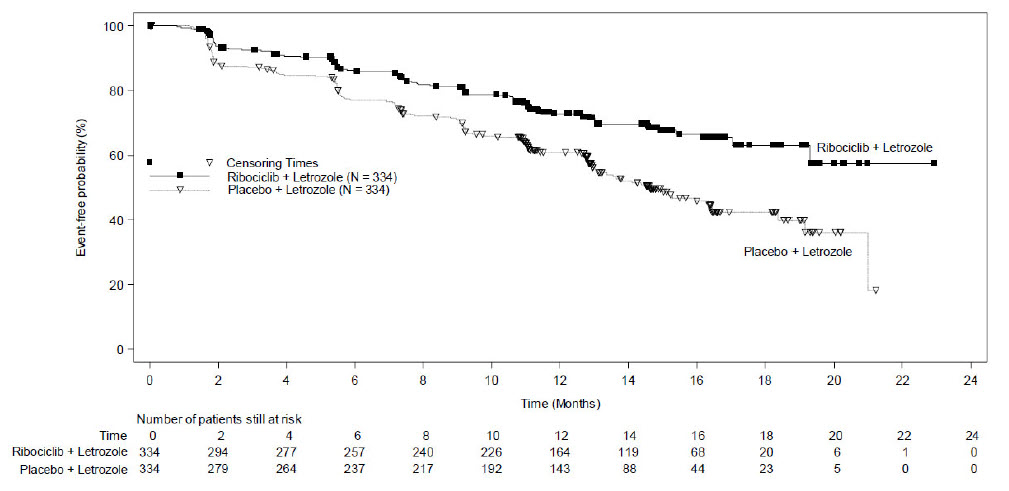 Figure 1	Kaplan-Meier Progression-Free Survival Curves – MONALEESA-2 (Intent-to-Treat Population)