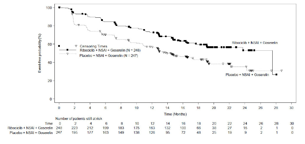 Figure 3	Kaplan-Meier Progression-Free Survival Curves – MONALEESA-7 (NSAI, Investigator Assessment)