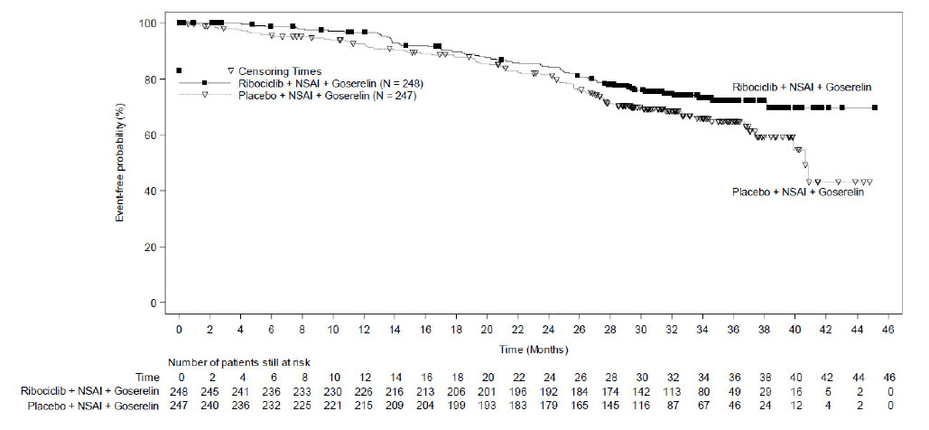 Figure 4	Kaplan-Meier Overall Survival Curves- MONALEESA-7 (NSAI)