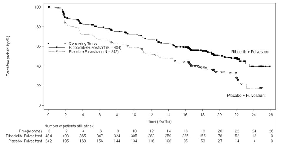 Figure 5	Kaplan-Meier Progression-Free Survival Curves – MONALEESA-3 (Investigator Assessment)