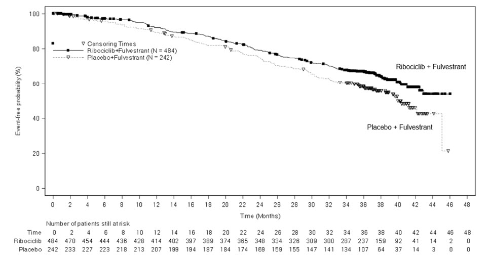 Figure 6	Kaplan-Meier Plot of Overall Survival- MONALEESA-3 (Intent-to-Treat Population)