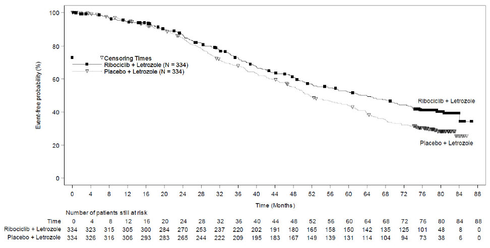 Figure 2	Kaplan-Meier Overall Survival Curves – MONALEESA-2 (Intent-to-Treat Population)