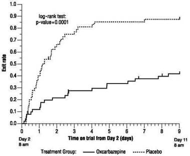 Figure 1 Kaplan-Meier Estimates of Exit Rate by Treatment Group