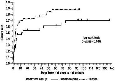 Figure 2 Kaplan-Meier Estimates of First Seizure Event Rate by Treatment Group