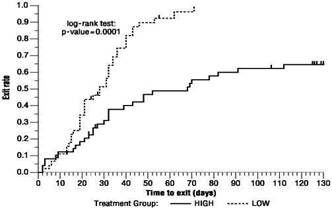 Figure 3 Kaplan-Meier Estimates of Exit Rate by Treatment Group