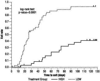 Figure 4 Kaplan-Meier Estimates of Exit Rate by Treatment Group