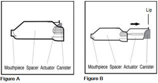 Instructions for Use Figures A and B