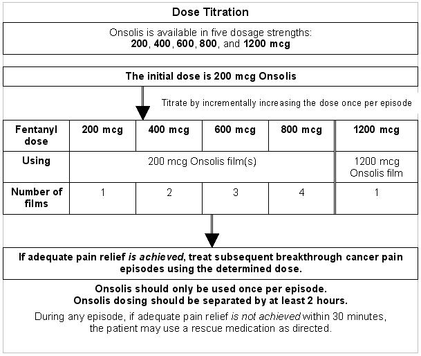 Onsolis Dose Titration Flowchart