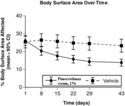 Z:\Regulatory Affairs 2\ANDAs\Pimecrolimus cream 1% (211769)\Labeling\jpeg files\figure 1.jpg