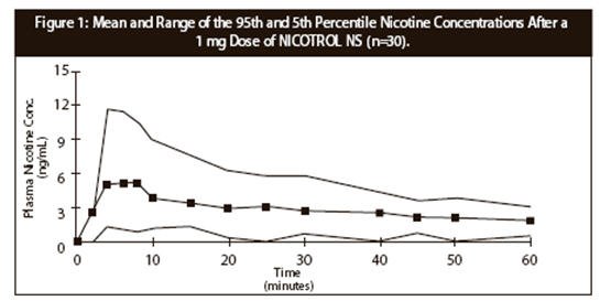 Nicotrol NS: Package Insert 