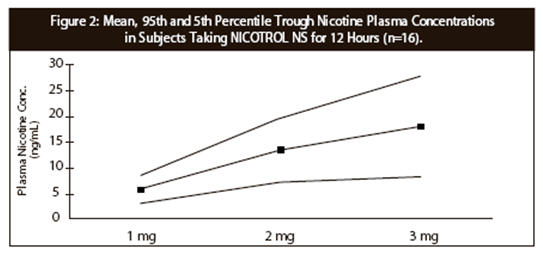 Nicotrol NS: Package Insert 