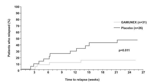  Figure 8: Outcome of Randomized Withdrawal Period