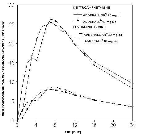 Is Adderall Xr Or Ir Better For Weight Loss