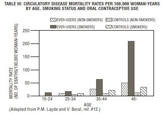 TABLE III: CIRCULATORY DISEASE MORTALITY RATES PER 100,000 WOMAN-YEARS BY AGE, SMOKING STATUS AND ORAL CONTRACEPTIVE USE