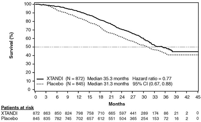 Figure 2. Kaplan-Meier Curves of Overall Survival in PREVAIL 