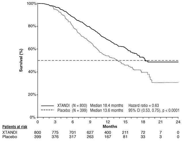 Figure 3. Kaplan-Meier Curves of Radiographic Progression-free Survival in PREVAIL 