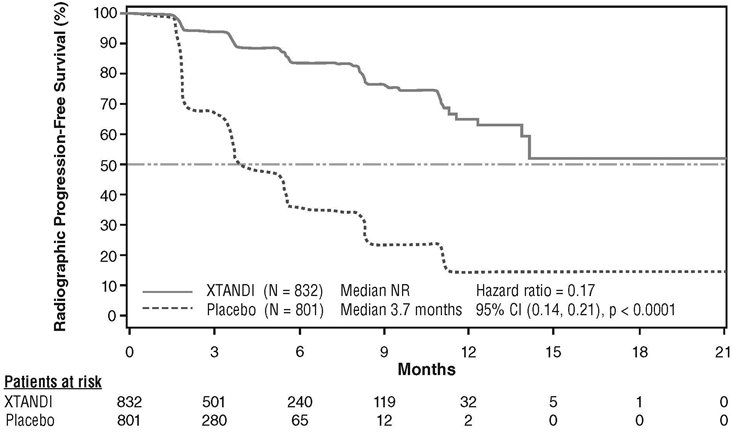 Figure 3. Kaplan-Meier Curves of Radiographic Progression-free Survival in PREVAIL 