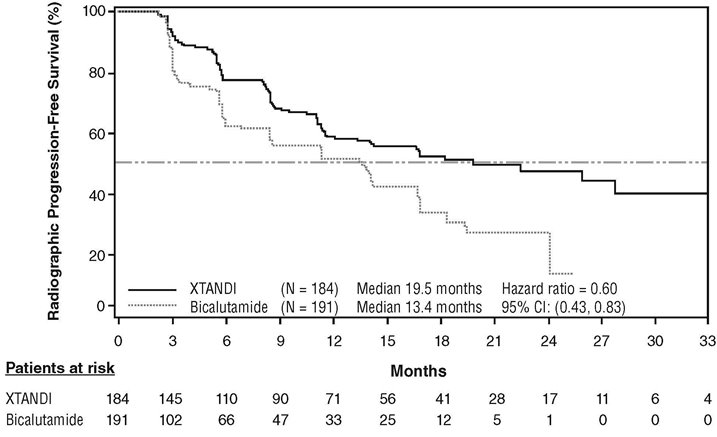 Figure 4. Kaplan-Meier Curves of Radiographic Progression-free Survival in TERRAIN 