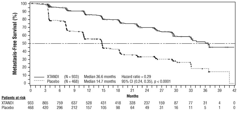 Figure 5. Kaplan-Meier Curves of Metastasis-free Survival in PROSPER 