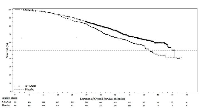 Figure 6. Kaplan-Meier Curves of Overall Survival in PROSPER 