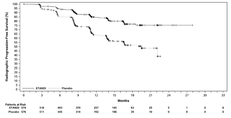 Figure 7. Kaplan-Meier Curves of rPFS in ARCHES (Intent-to-Treat Analysis) 