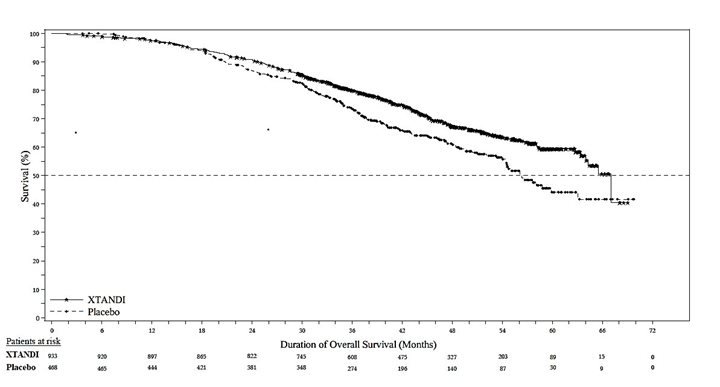Figure 8. Kaplan-Meier Curves of Overall Survival in ARCHES