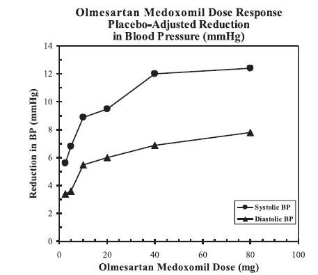 Olmesartan Dosage Forms