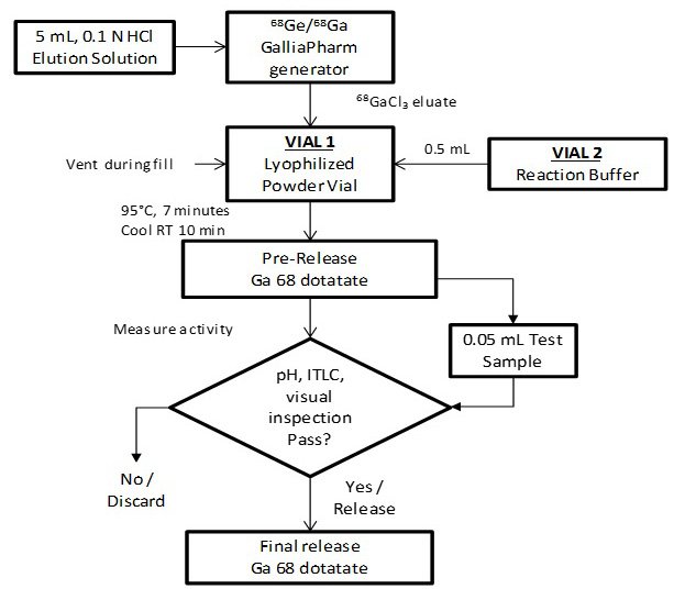 Figure 1. Reconstitution Procedure for Eckert & Ziegler GalliaPharm Generator