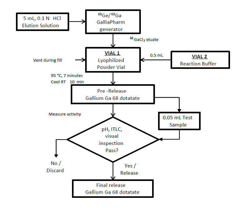 Figure 1. Reconstitution Procedure for Eckert & Ziegler GalliaPharm Generator