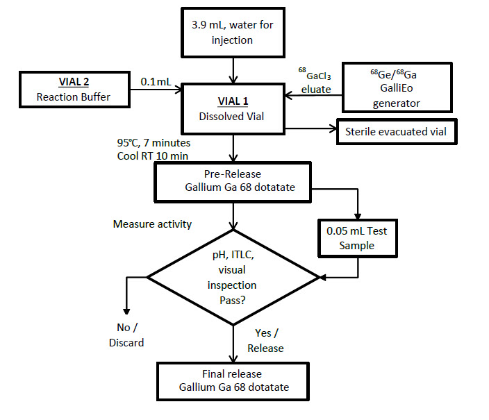 Figure 2. Reconstitution Procedure for IRE Galli Eo Generator