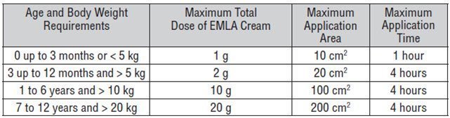 The following are the maximum recommended doses, application areas and application times for EMLA Cream based on a child's age and weight: