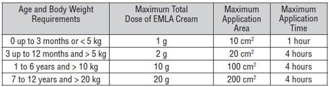 以下是根据孩子的年龄和体重建议的EMLA Cream的最大建议剂量，应用区域和应用时间：