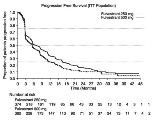 fig 6 kaplan-maier PFS: Study 1 ITT Population