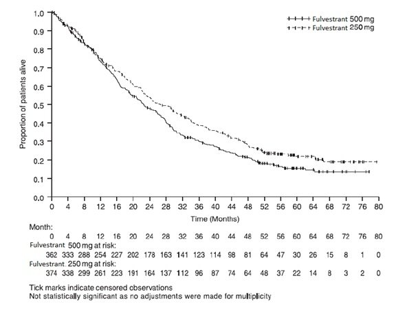 Figure 7 Kaplan-Meier OS (Minimum Follow-up Duration of 50 Months): CONFIRM ITT Population