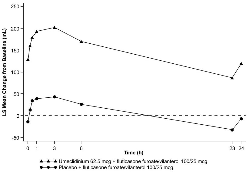 Figure 6. Least Squares (LS) Mean Change from Baseline in Postdose Serial FEV1 (mL) on Day 84