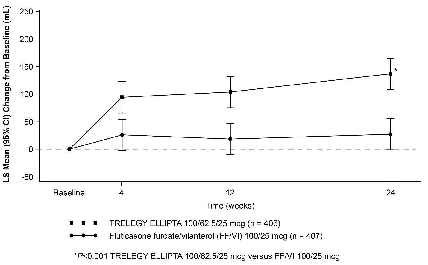 Figure 8. Least Squares Mean Change from Baseline in Trough FEV1 (mL) with TRELEGY ELLIPTA 100/62.5/25 mcg over 24 Weeks of Treatment