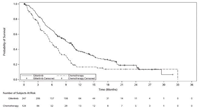 Figure 1: Kaplan-Meier Plot of Overall Survival in ADMIRAL Trial