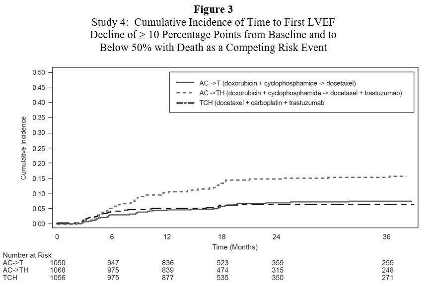Figure 3 Study 4: Cumulative Incidence of Time to First LVEF Decline of ≥ 10 Percentage Points from Baseline and to Below 50% with Death as a Competing Risk Event