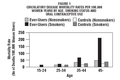 Ovcon 35, Figure 1- Circulatory Disease Mortality Rates