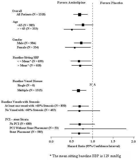 Figure 2 - Effects on Primary Endpoint of Amlodipine Besylate versus Placebo across Sub-Groups
