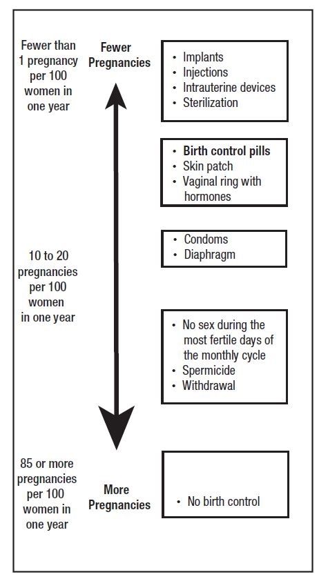 chart