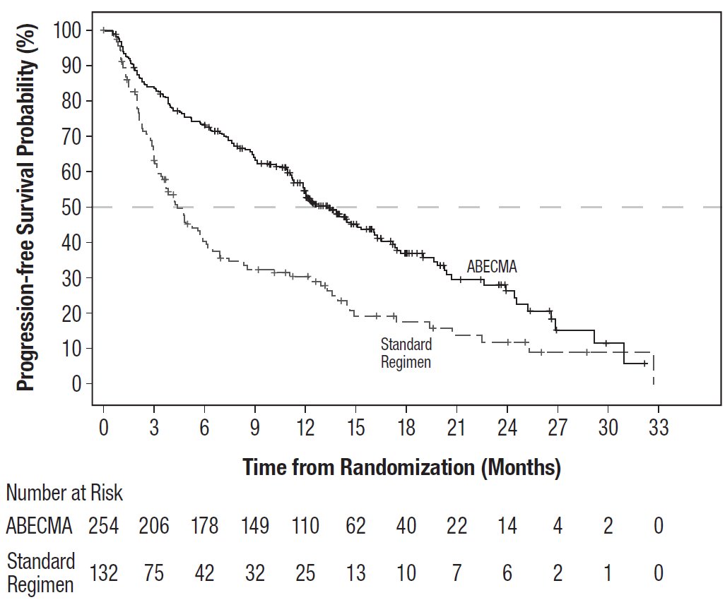 Kaplan Meier Plot of IRC Assessed Progression Free Survival (Intent to Treat Analysis)