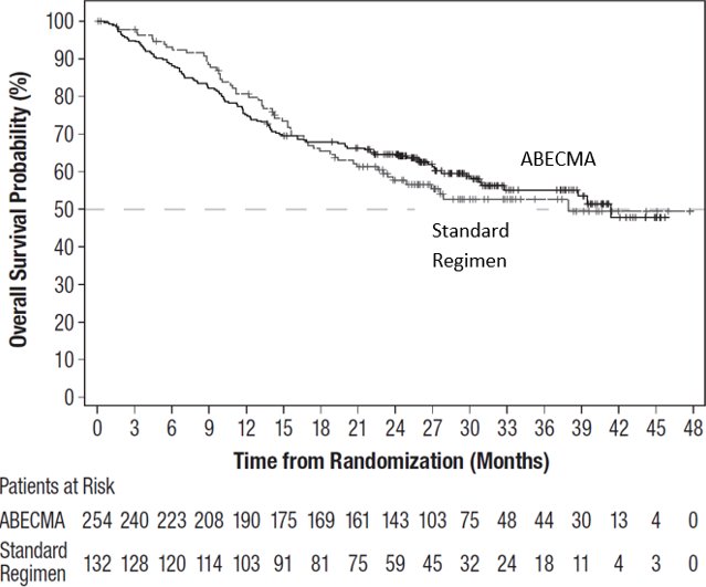 kap;an meier plot of survival at second interim analysis