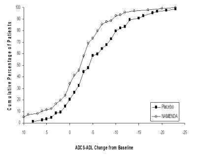 Figure 2: Cumulative percentage of patients completing 28 weeks of
 double-blind treatment with specified changes from baseline in ADCS-ADL scores.
