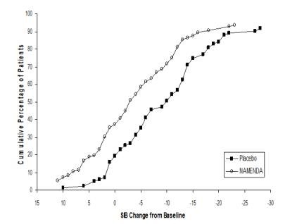 Figure 4: Cumulative percentage of patients completing 28 weeks of 
double-blind treatment with specified changes from baseline in SIB scores.
