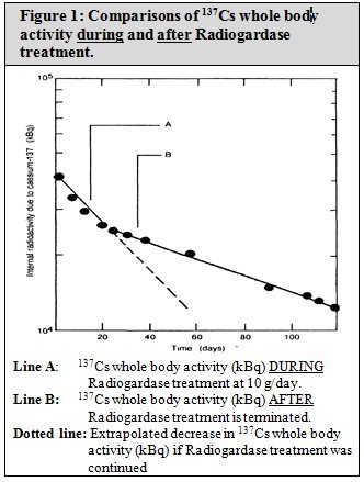 Figure 1 : Comparisons of 137Cs whole body activity during and after Radiogardase treatment.