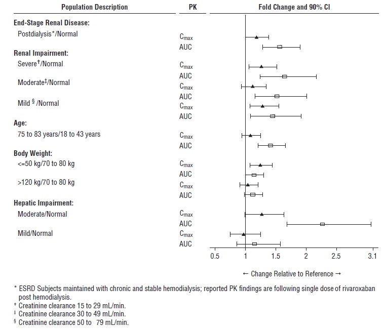 Figure 2: Effect of Specific Adult Populations on the Pharmacokinetics of Rivaroxaban