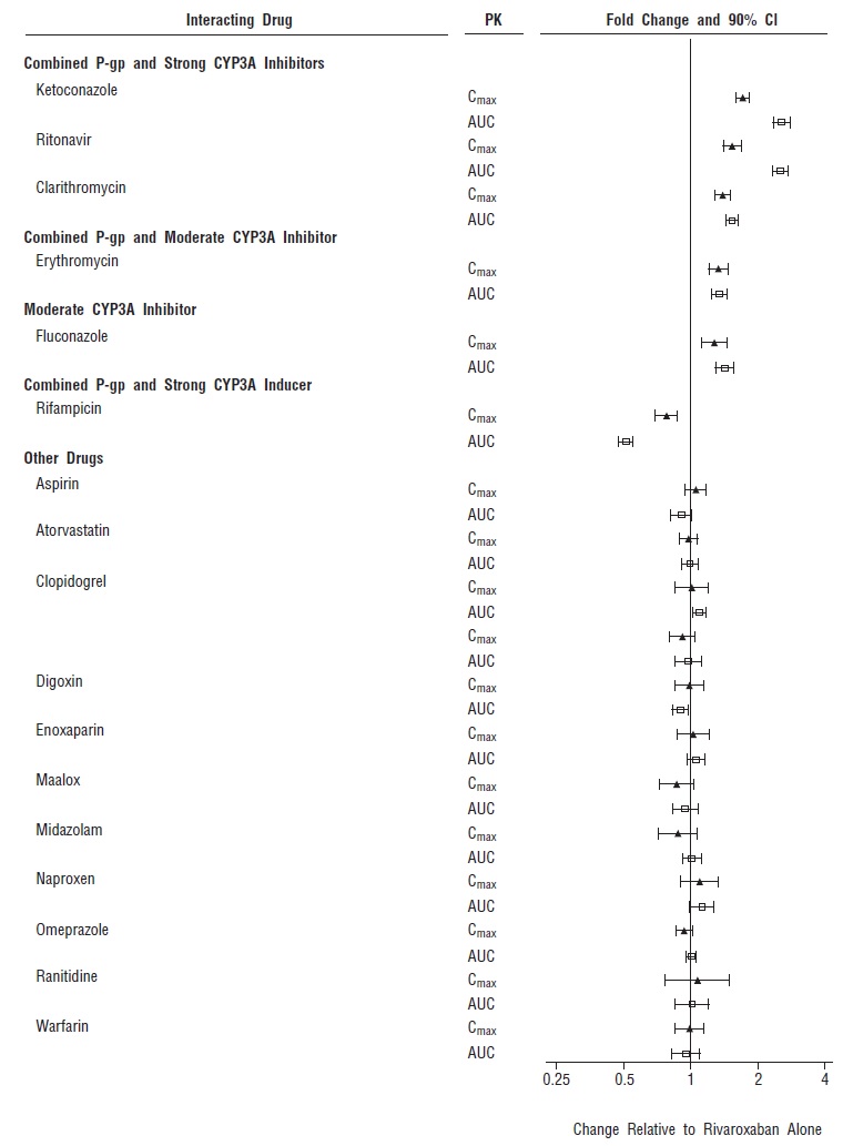 Figure 3: Effect of Coadministered Drugs on the Pharmacokinetics of Rivaroxaban in Adults