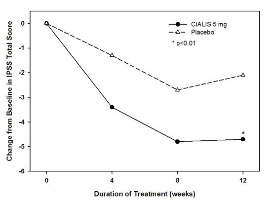 cialis withdrawal side effects