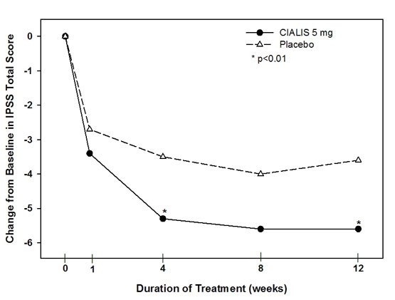 how effective is tadalafil daily